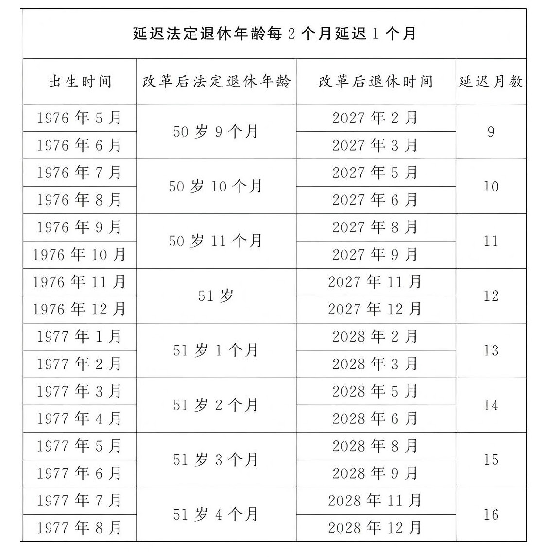 原法定退休年龄五十周岁的女职工延迟法定退休年龄对照表 - 劳动法在线【官网】